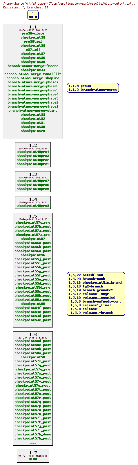 Revisions of MITgcm/verification/exp0/results/output.txt