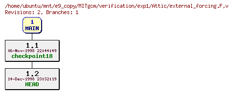 Revisions of MITgcm/verification/exp1/external_forcing.F