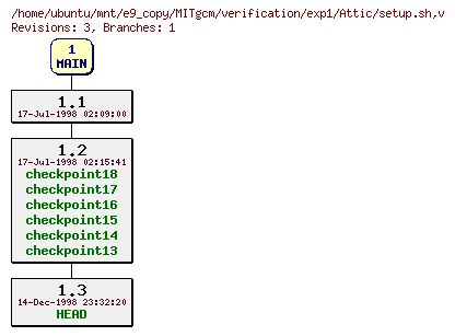 Revisions of MITgcm/verification/exp1/setup.sh