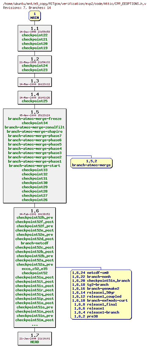 Revisions of MITgcm/verification/exp2/code/CPP_EEOPTIONS.h