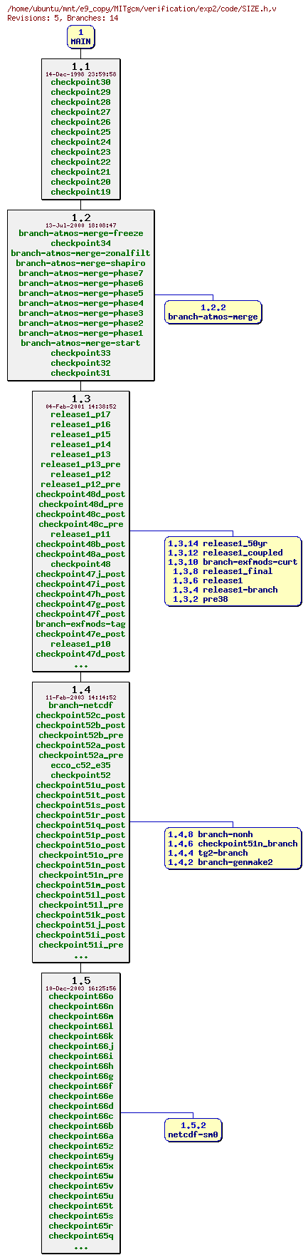 Revisions of MITgcm/verification/exp2/code/SIZE.h