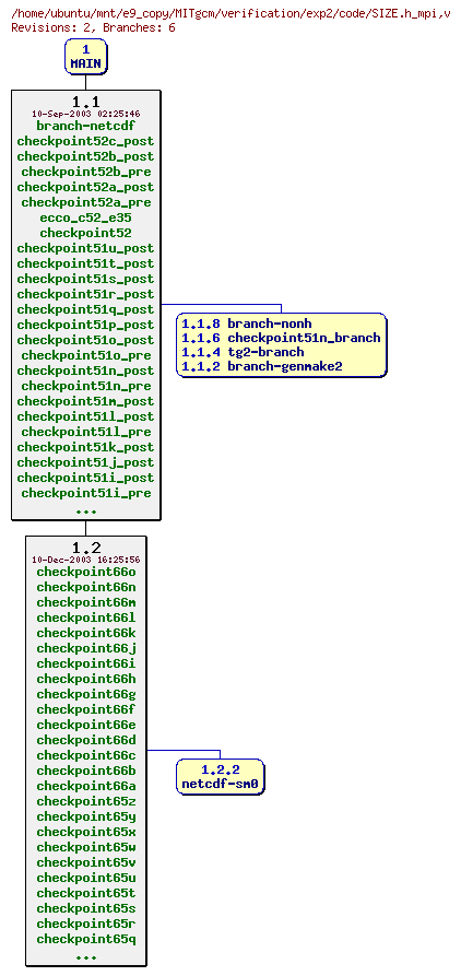 Revisions of MITgcm/verification/exp2/code/SIZE.h_mpi