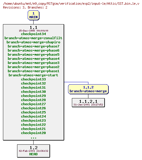 Revisions of MITgcm/verification/exp2/input-le/SST.bin.le