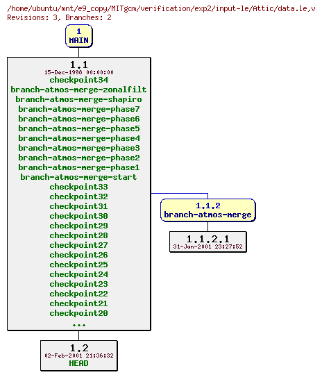 Revisions of MITgcm/verification/exp2/input-le/data.le