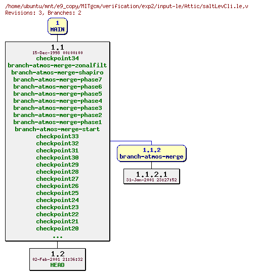 Revisions of MITgcm/verification/exp2/input-le/saltLevCli.le