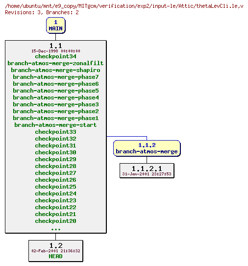 Revisions of MITgcm/verification/exp2/input-le/thetaLevCli.le