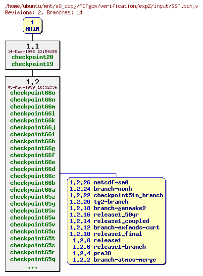 Revisions of MITgcm/verification/exp2/input/SST.bin
