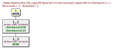 Revisions of MITgcm/verification/exp2/input/thetaLevCli