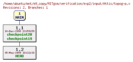 Revisions of MITgcm/verification/exp2/input/topog-p