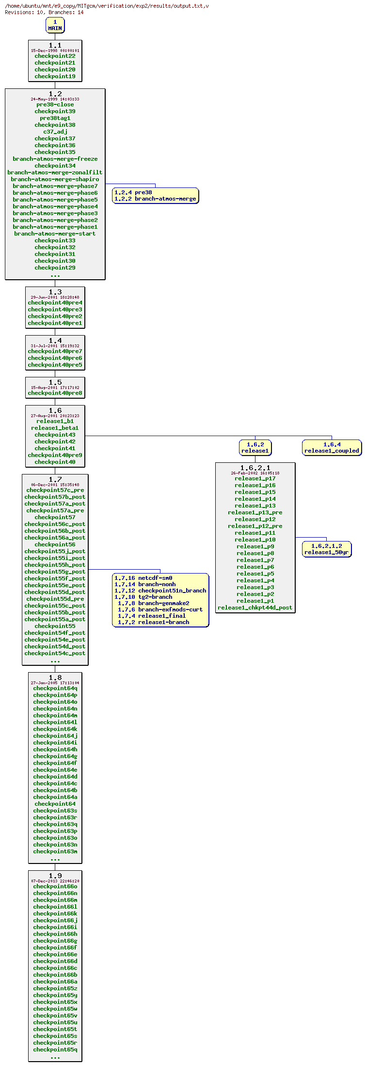 Revisions of MITgcm/verification/exp2/results/output.txt