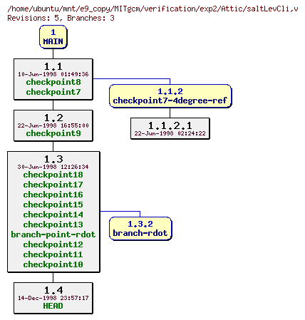 Revisions of MITgcm/verification/exp2/saltLevCli