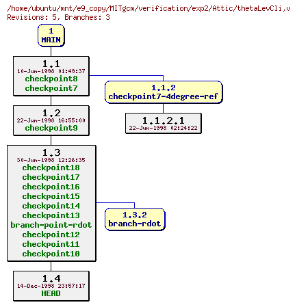 Revisions of MITgcm/verification/exp2/thetaLevCli