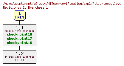 Revisions of MITgcm/verification/exp2/topog.le