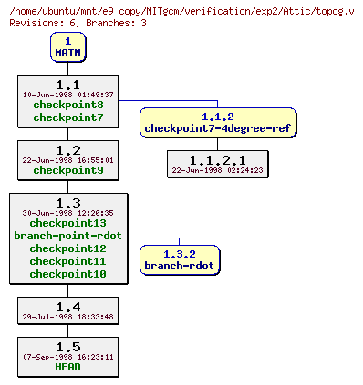 Revisions of MITgcm/verification/exp2/topog