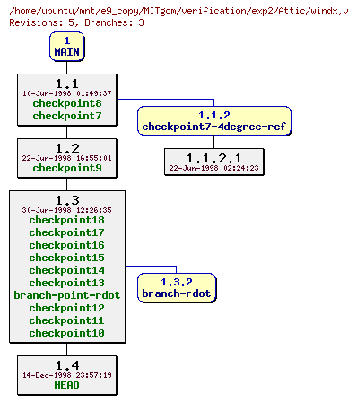 Revisions of MITgcm/verification/exp2/windx