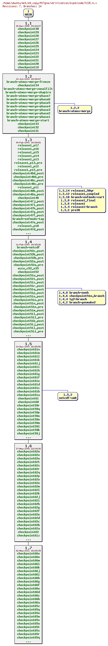 Revisions of MITgcm/verification/exp4/code/SIZE.h