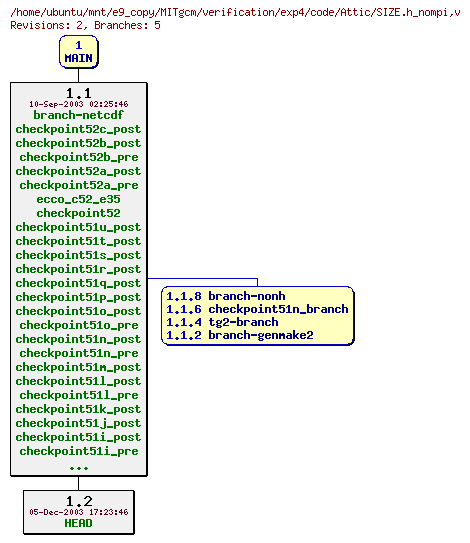 Revisions of MITgcm/verification/exp4/code/SIZE.h_nompi