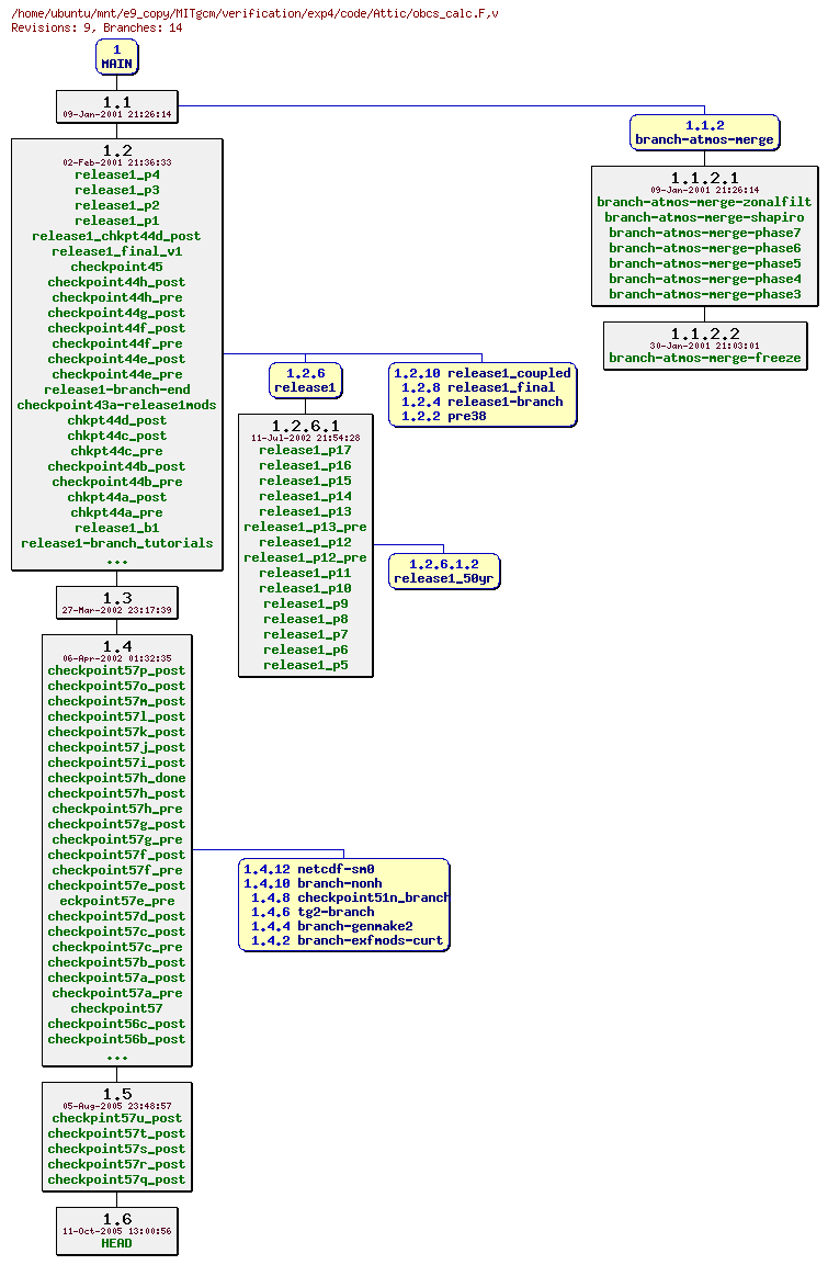 Revisions of MITgcm/verification/exp4/code/obcs_calc.F