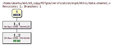 Revisions of MITgcm/verification/exp4/data.channel