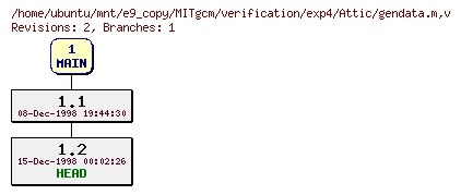 Revisions of MITgcm/verification/exp4/gendata.m