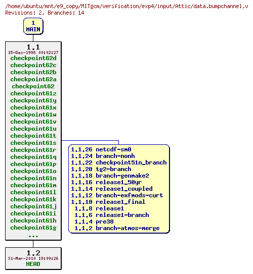 Revisions of MITgcm/verification/exp4/input/data.bumpchannel