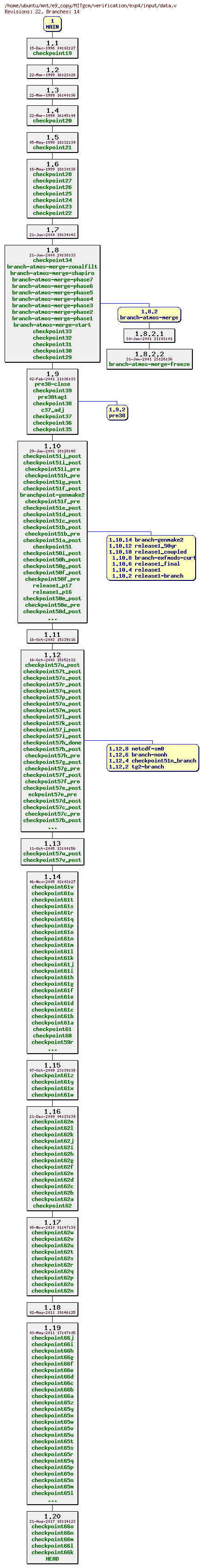 Revisions of MITgcm/verification/exp4/input/data