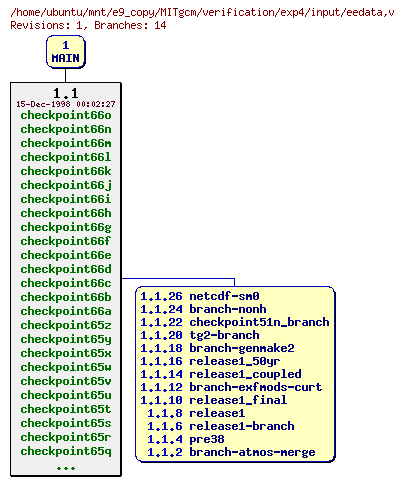 Revisions of MITgcm/verification/exp4/input/eedata