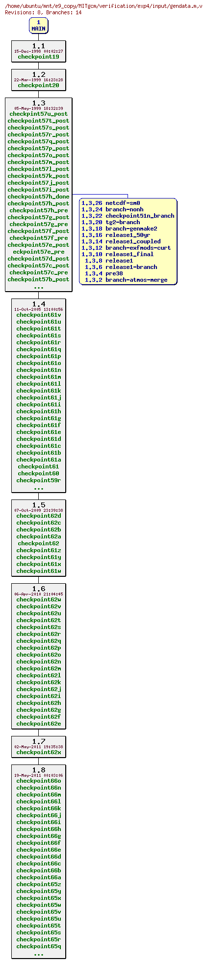 Revisions of MITgcm/verification/exp4/input/gendata.m