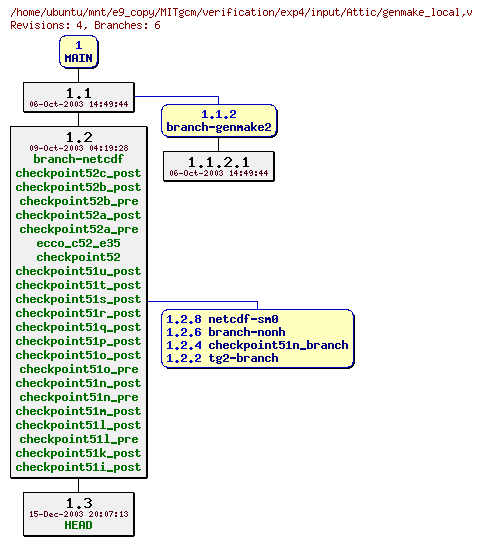 Revisions of MITgcm/verification/exp4/input/genmake_local