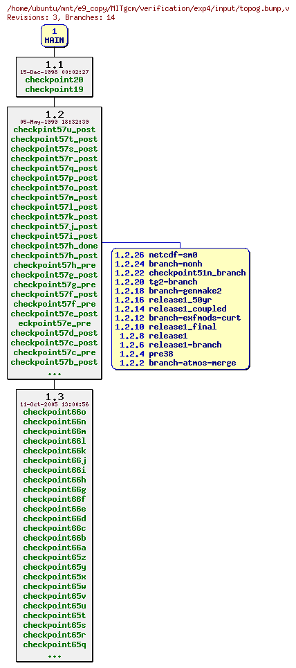 Revisions of MITgcm/verification/exp4/input/topog.bump