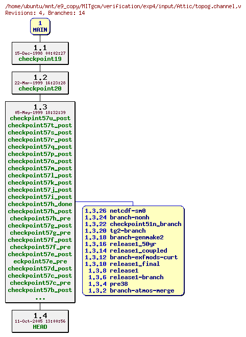 Revisions of MITgcm/verification/exp4/input/topog.channel