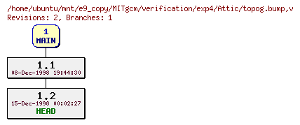 Revisions of MITgcm/verification/exp4/topog.bump