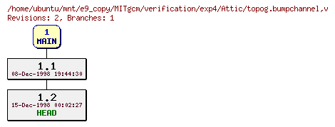 Revisions of MITgcm/verification/exp4/topog.bumpchannel