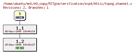Revisions of MITgcm/verification/exp4/topog.channel
