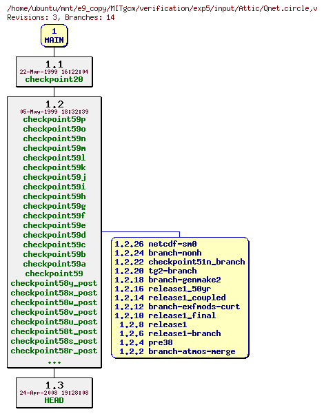 Revisions of MITgcm/verification/exp5/input/Qnet.circle