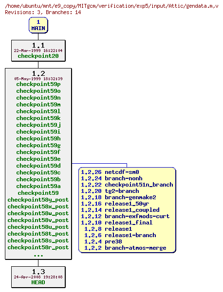 Revisions of MITgcm/verification/exp5/input/gendata.m