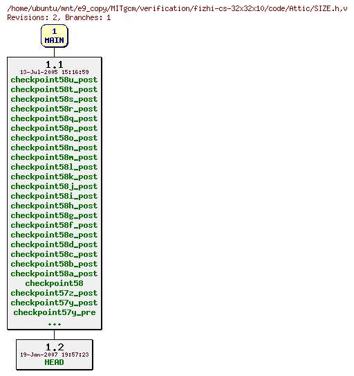 Revisions of MITgcm/verification/fizhi-cs-32x32x10/code/SIZE.h