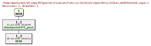 Revisions of MITgcm/verification/fizhi-cs-32x32x10/input/S23Lev.d19930110z06.input