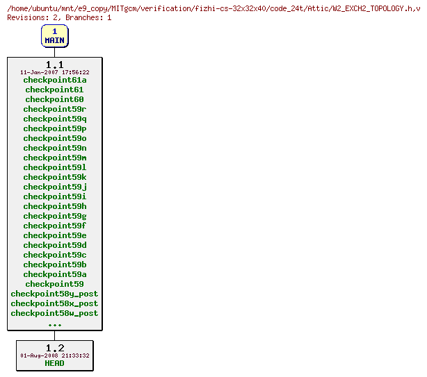 Revisions of MITgcm/verification/fizhi-cs-32x32x40/code_24t/W2_EXCH2_TOPOLOGY.h