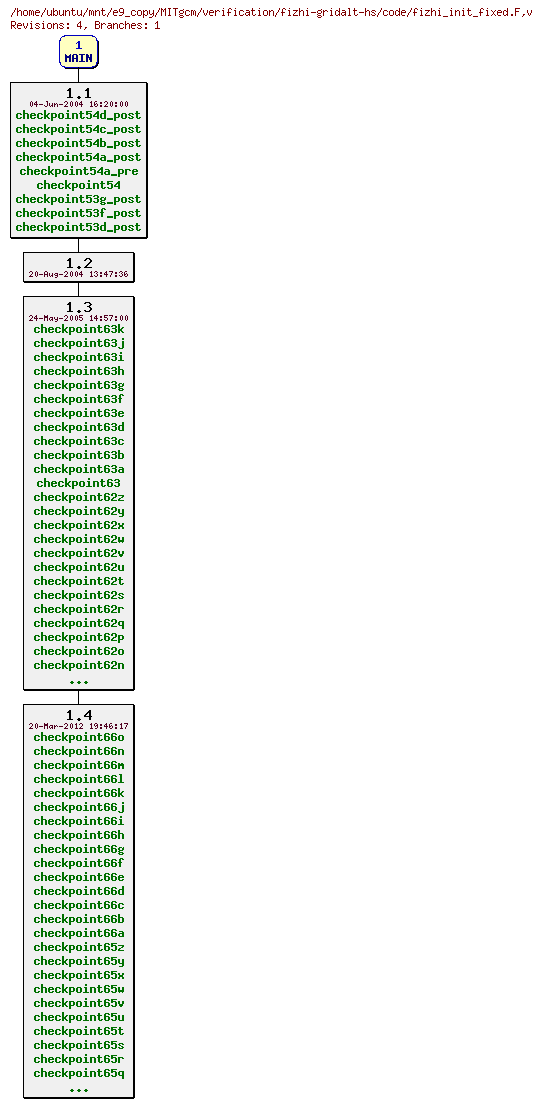 Revisions of MITgcm/verification/fizhi-gridalt-hs/code/fizhi_init_fixed.F