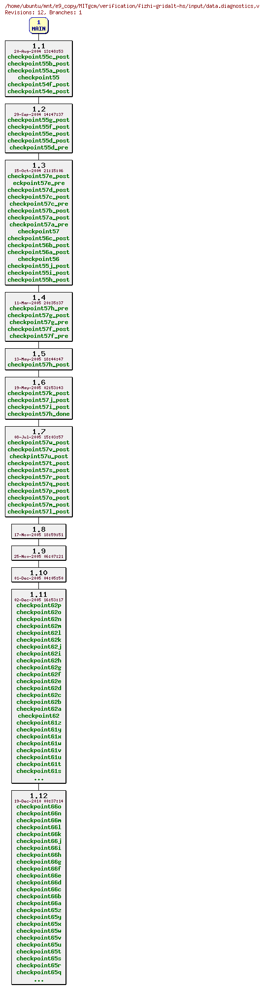 Revisions of MITgcm/verification/fizhi-gridalt-hs/input/data.diagnostics