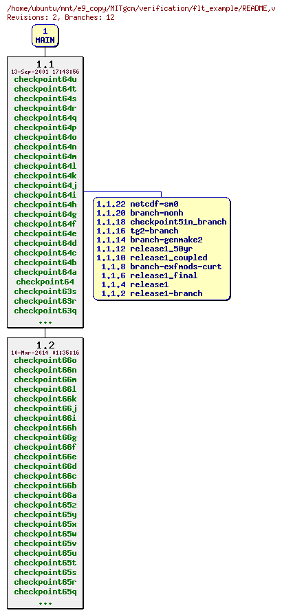 Revisions of MITgcm/verification/flt_example/README