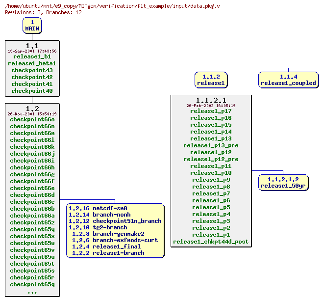 Revisions of MITgcm/verification/flt_example/input/data.pkg