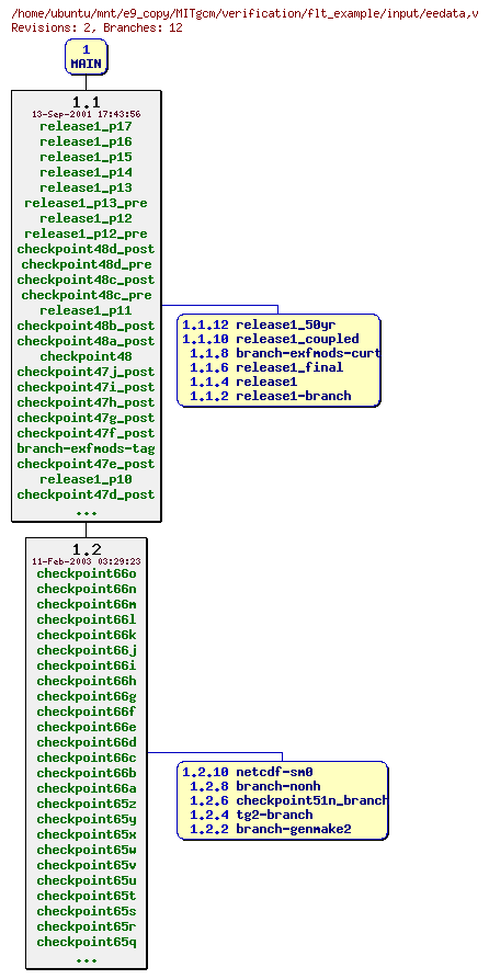 Revisions of MITgcm/verification/flt_example/input/eedata