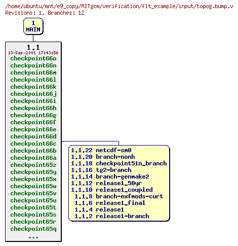 Revisions of MITgcm/verification/flt_example/input/topog.bump