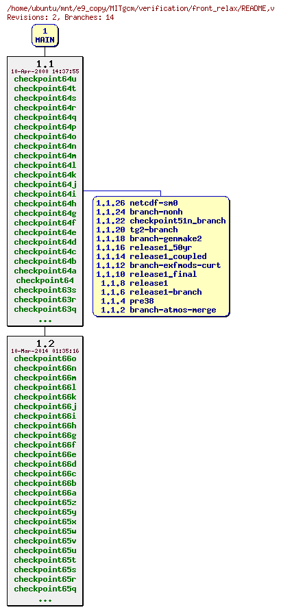 Revisions of MITgcm/verification/front_relax/README