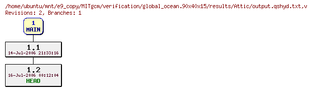 Revisions of MITgcm/verification/global_ocean.90x40x15/results/output.qshyd.txt