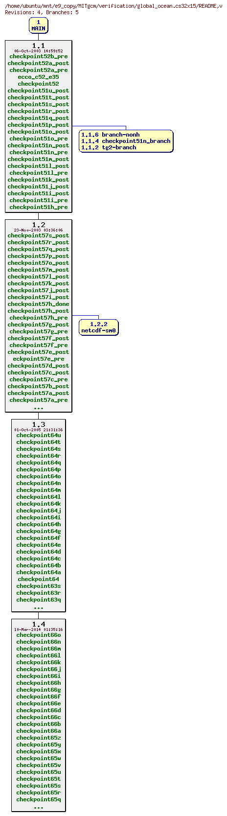 Revisions of MITgcm/verification/global_ocean.cs32x15/README