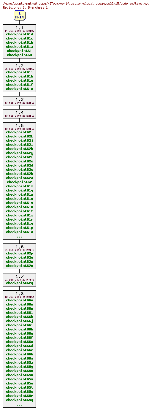 Revisions of MITgcm/verification/global_ocean.cs32x15/code_ad/tamc.h