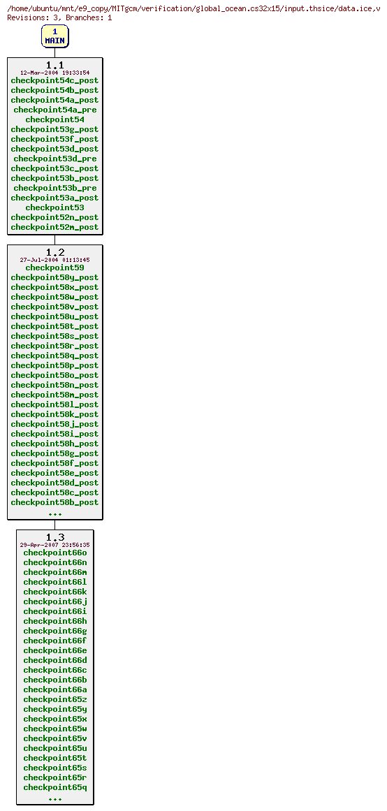 Revisions of MITgcm/verification/global_ocean.cs32x15/input.thsice/data.ice